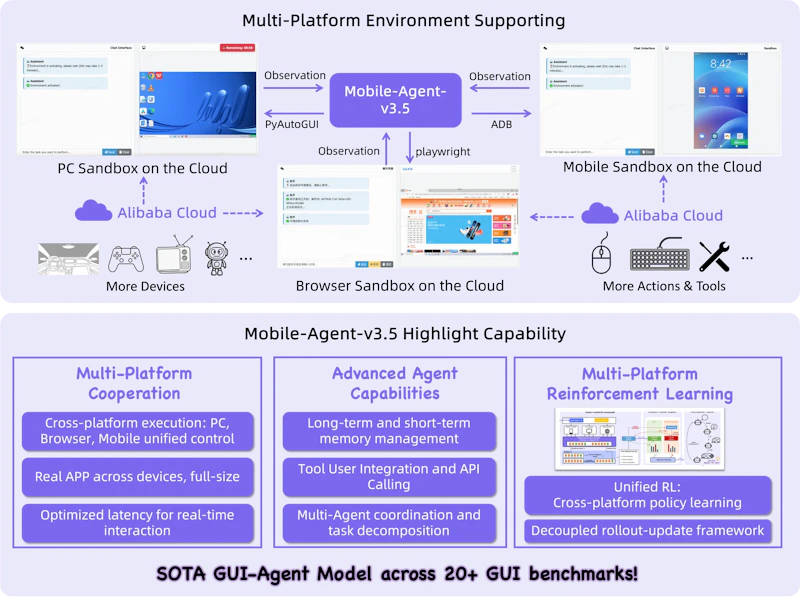 図1: GUI-Owl-1.5(Mobile-Agent-v3.5フレームワーク)の全体概要。マルチプラットフォーム対応とエージェントの主要機能を示している
