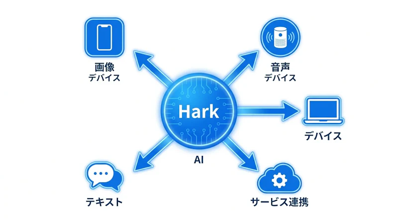 図1: Harkが構想する万能AIインターフェースの概念図