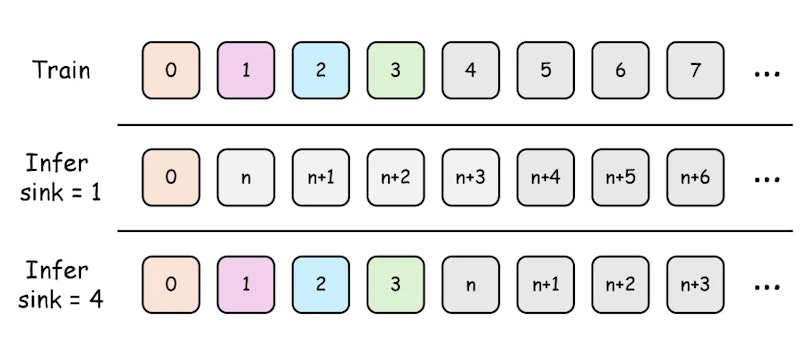 図5: VAEの境界とsink latentの選び方。直前の潜在グループを足していくと再エンコードの不一致が急速に下がり、先頭4つ付近で横ばいになる