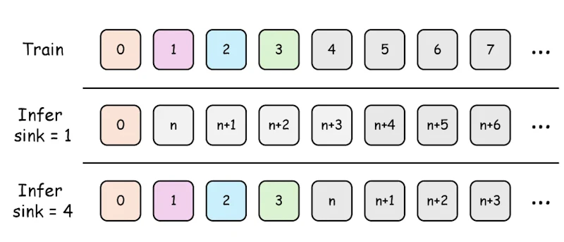 図5: VAEの境界とsink latentの選び方。直前の潜在グループを足していくと再エンコードの不一致が急速に下がり、先頭4つ付近で横ばいになる