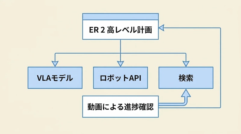 図1: ER 2がツールを呼び出しながら進捗を確認する構成