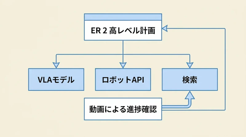 図1: ER 2がツールを呼び出しながら進捗を確認する構成