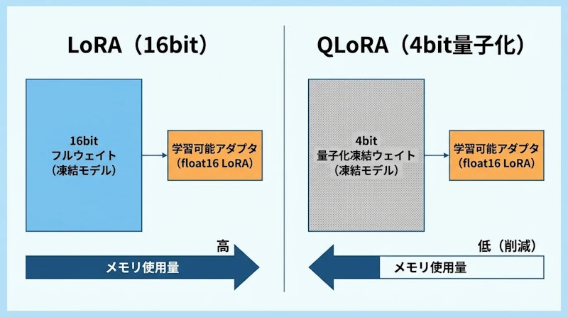 図2: LoRAとQLoRAのアーキテクチャ比較。QLoRAはベースモデルを4ビットに量子化してメモリを大幅に削減する