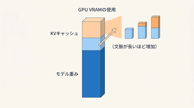 図2: VRAMはモデル重みとKVキャッシュで構成される