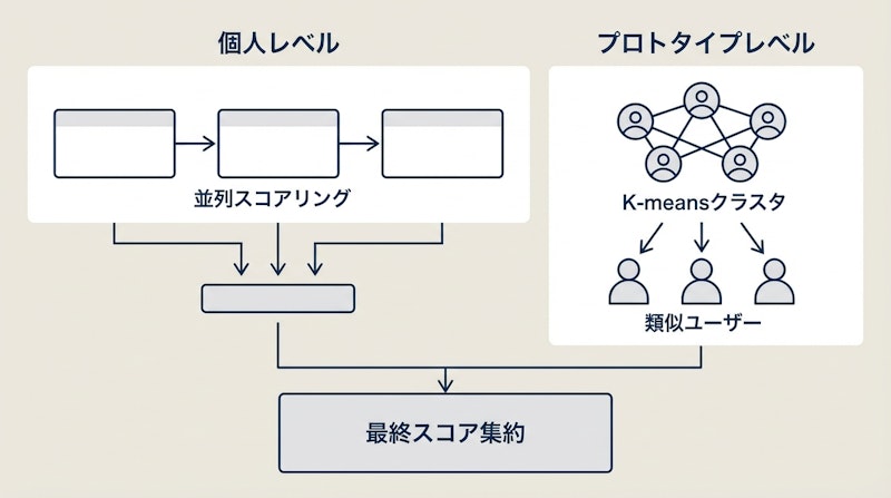 図2: デュアル粒度スケーリングによる推論時パーソナライゼーション