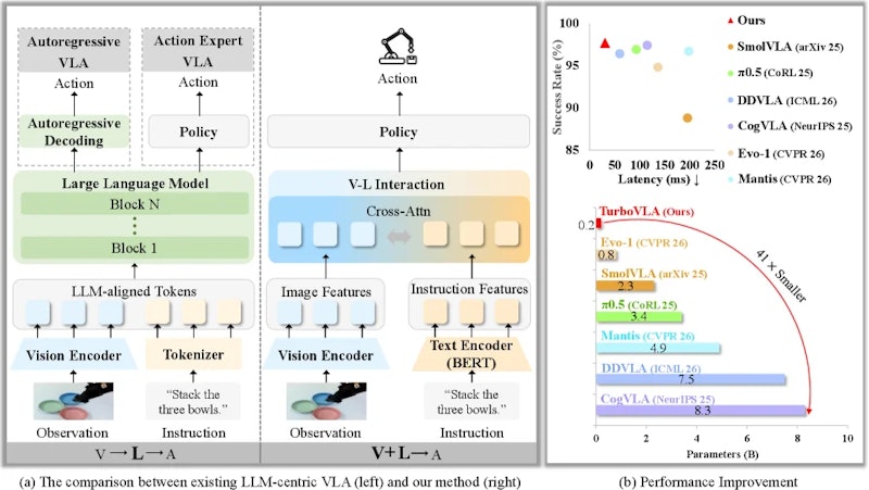 図1: 従来のLLM中心型VLA（左）とTurboVLA（右）の設計比較。TurboVLAは視覚と言語の特徴を直接融合して連続的な制御を行う