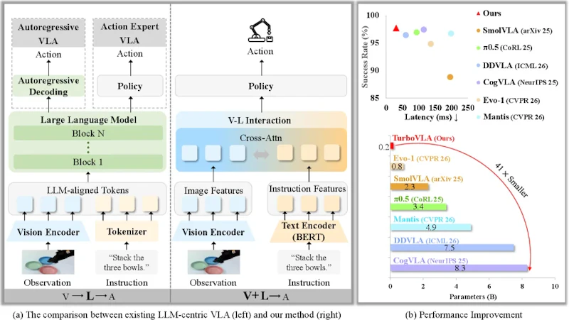 図1: 従来のLLM中心型VLA（左）とTurboVLA（右）の設計比較。TurboVLAは視覚と言語の特徴を直接融合して連続的な制御を行う