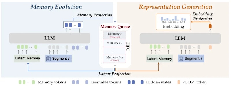図1: EvoEmbeddingの全体構造。各ステップで「メモリ進化」と「表現生成」を並列に実行する。LLMが現在のセグメントを圧縮して過去のメモリと統合し、FIFOキュー方式の潜在メモリを更新する（左）。更新された潜在メモリと現在のセグメントを組み合わせて文脈対応の埋め込みを生成する（右）。