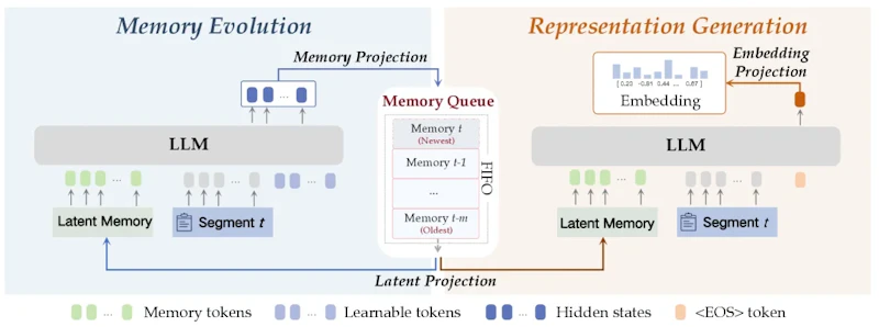 図1: EvoEmbeddingの全体構造。各ステップで「メモリ進化」と「表現生成」を並列に実行する。LLMが現在のセグメントを圧縮して過去のメモリと統合し、FIFOキュー方式の潜在メモリを更新する（左）。更新された潜在メモリと現在のセグメントを組み合わせて文脈対応の埋め込みを生成する（右）。