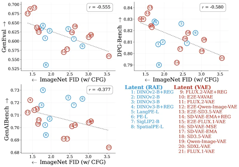 図2: ImageNet FIDとT2I評価指標（GenEval・DPG-Bench・GenAIBench）のピアソン相関。RAEとVAE手法全体でいずれの指標に対しても強い正の相関は確認されず、ImageNet FIDがT2I品質を予測できないことを示す
