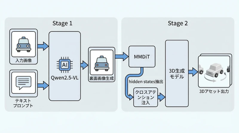 図1: Know3Dの2段階パイプライン。VLMの拡散過程で得たhidden statesを3D生成モデルのクロスアテンションへ供給する