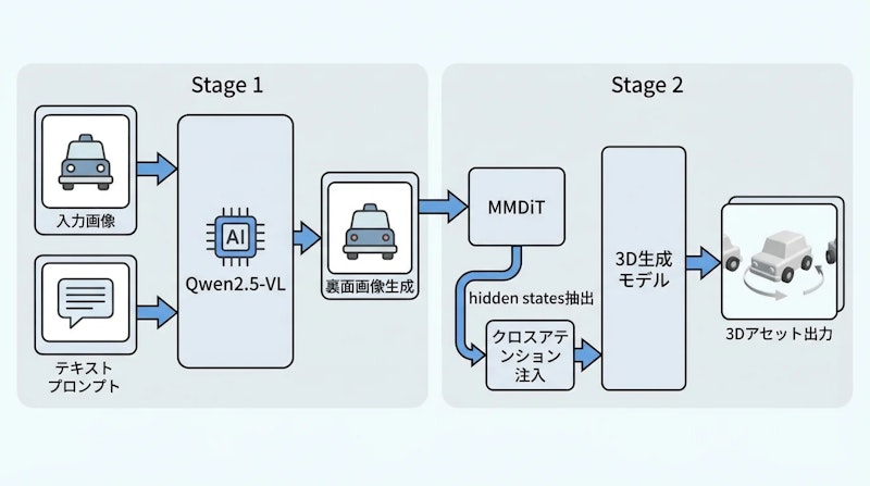 図1: Know3Dの2段階パイプライン。VLMの拡散過程で得たhidden statesを3D生成モデルのクロスアテンションへ供給する