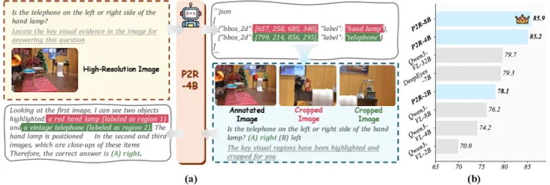 図2: P2Rの全体像。(a) 2段階推論パイプラインの概要。(b) 細粒度視覚推論ベンチマークでの性能比較。P2RはすべてのスケールでベースモデルのSOTA性能を上回る