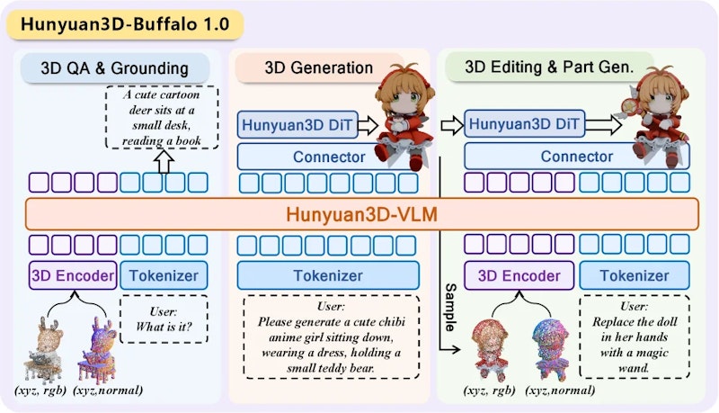 図2: Hunyuan3D-VLMを共有バックボーンとし、理解・生成・編集を橋渡しするパイプライン