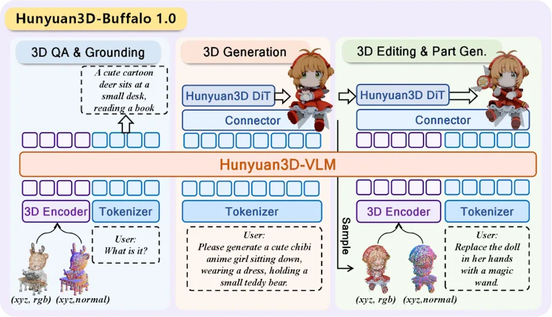 図2: Hunyuan3D-VLMを共有バックボーンとし、理解・生成・編集を橋渡しするパイプライン
