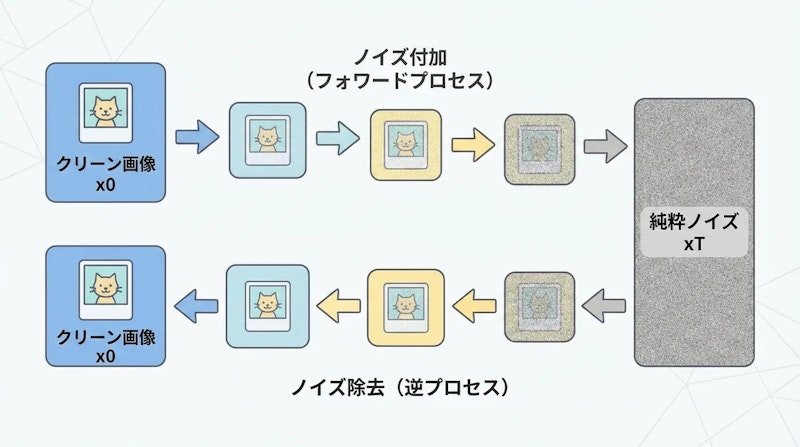 図1: DDPMの順拡散プロセスと逆拡散プロセス