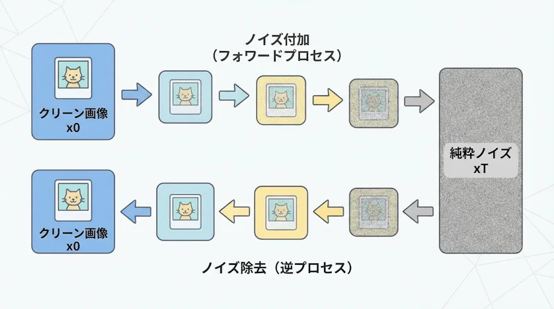 図1: DDPMの順拡散プロセスと逆拡散プロセス