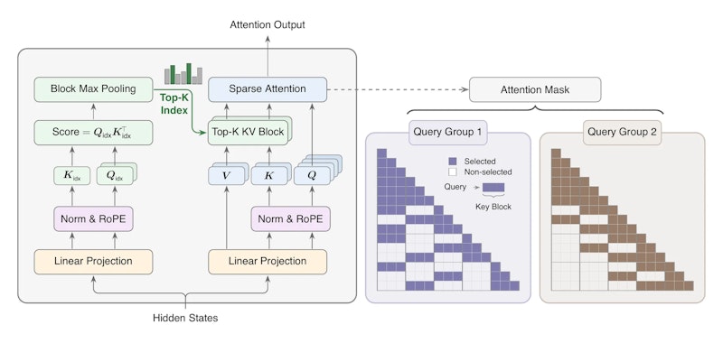 図1: MSA全体アーキテクチャ。左のIndex Branchが軽量な1ヘッドで全文脈をブロック単位にスコアリングしてTop-kブロックを選択、右のMain Branchが選択ブロックのみで正確なAttentionを計算する。学習時はKL損失でIndex BranchをMain Branchの分布に揃える