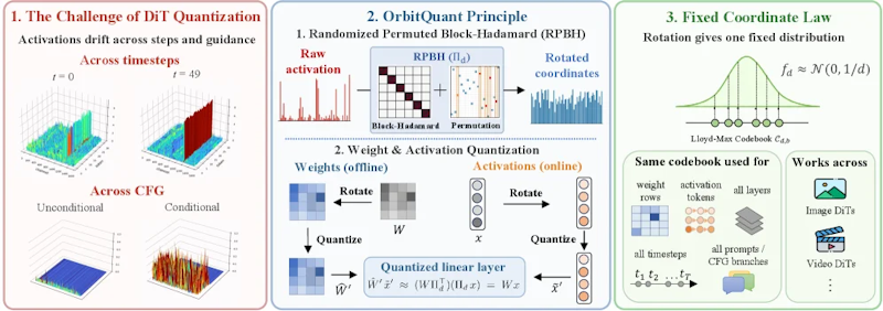 図1: OrbitQuantの全体像。タイムステップやCFGで活性化が変動するため既存スケールは転用できない（左）。RPBH変換が活性化を扱いやすい座標へ変換し重みに吸収される（中）。変換後の座標は固定した周辺分布に集中し、単一のLloyd-Maxコードブックが全レイヤー・タイムステップ・プロンプト、画像・動画の両DiTで機能する（右）。