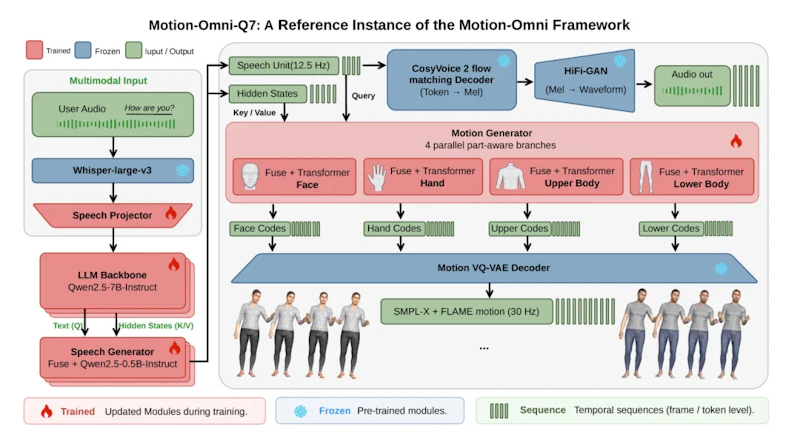 図1: Motion-Omniの4つの構成要素と条件付けの接続関係