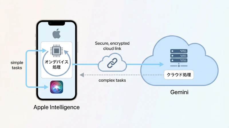 図1: Apple-Google AI提携における処理アーキテクチャの想定図