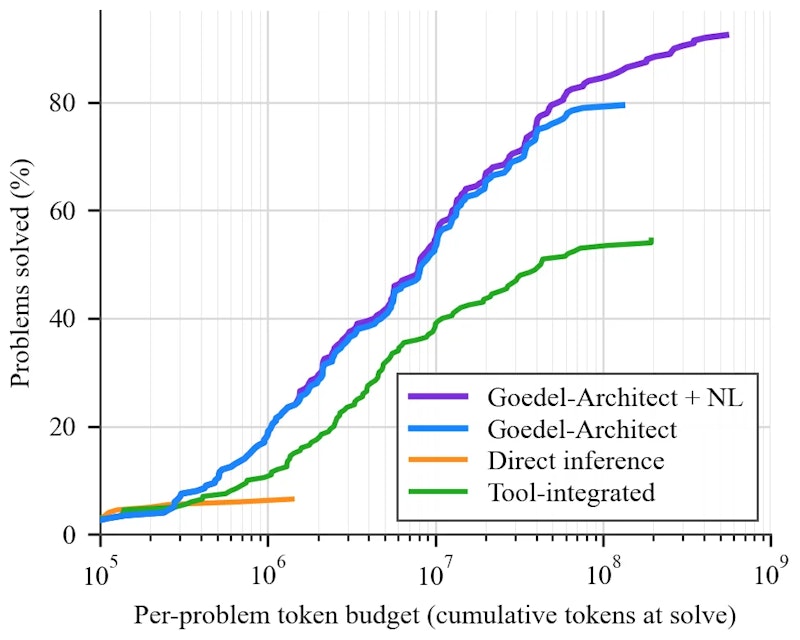 図2: PutnamBenchにおける問題ごとのトークン消費量と解決率の比較。Goedel-Architectは類似システムと比べてはるかに少ないトークン数で同等以上の解決率を達成している。