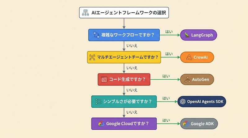 図2: ユースケース別フレームワーク選択フローチャート