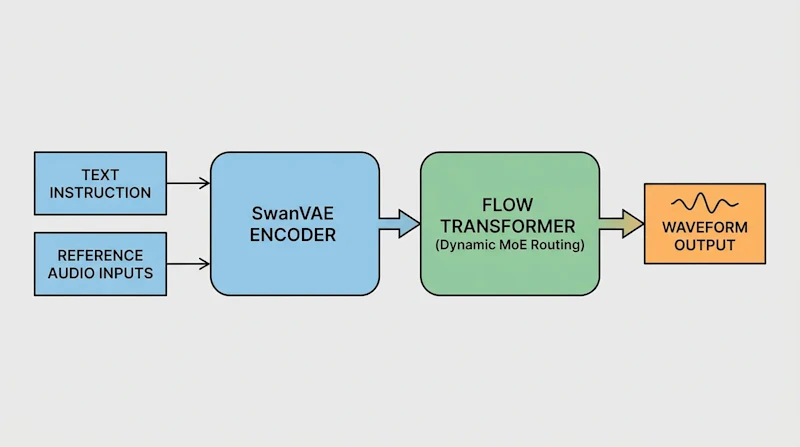 図1: SwanTaleの全体アーキテクチャ。テキスト指示と参照音声の2系統を単一モデルで処理する