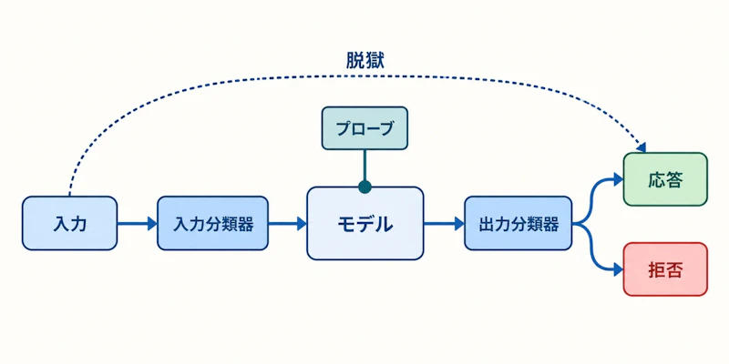 図1: 重ねた分類器とプローブ、そこを迂回する脱獄の経路
