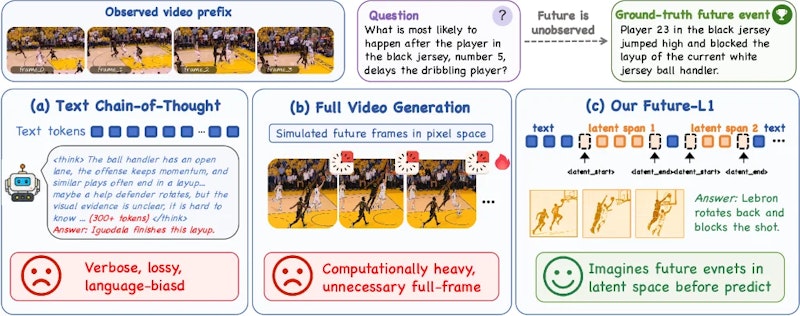 図1: テキストCoT・ピクセル空間シミュレーション・Future-L1の推論方式の比較。Future-L1はフル解像度フレームを生成せず、コンパクトな潜在スパンで将来の視覚的意味を保持する