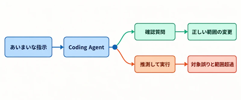 図1: あいまいな指示を受けたエージェントの分岐と結果