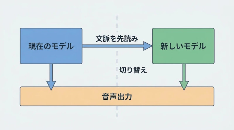 図2: 状態を保持したモデルの引き継ぎ