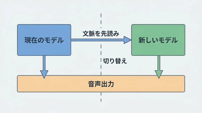 図2: 状態を保持したモデルの引き継ぎ