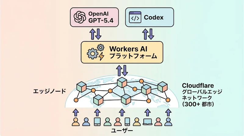 図1: Agent CloudのグローバルエッジアーキテクチャとOpenAI統合