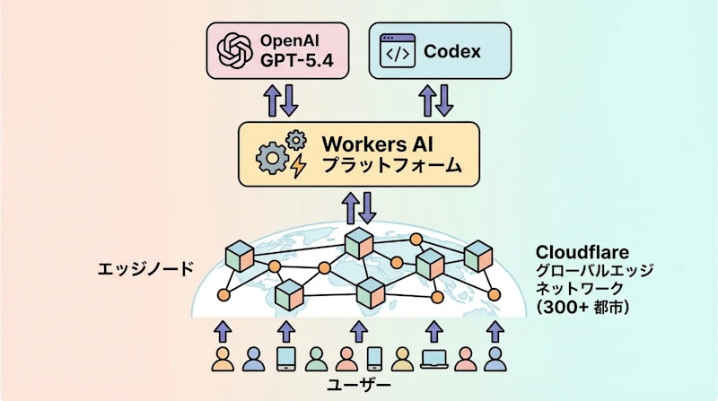 図1: Agent CloudのグローバルエッジアーキテクチャとOpenAI統合