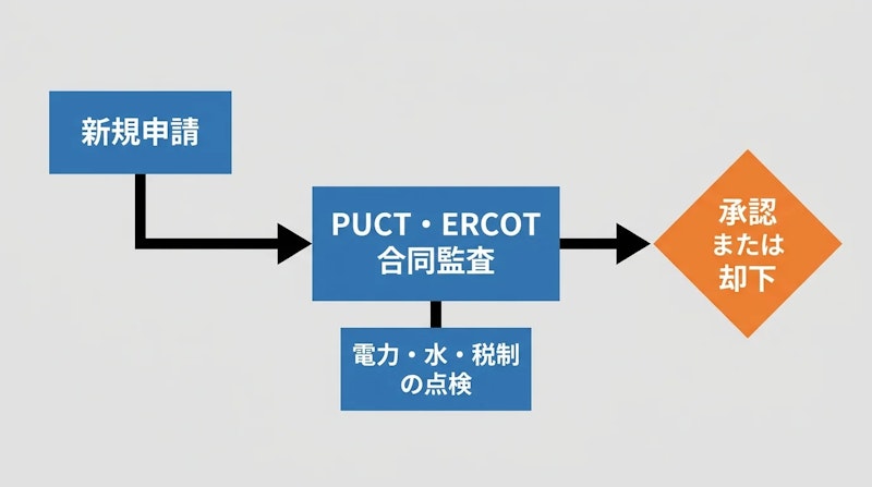 図2: 新規データセンターの審査フロー