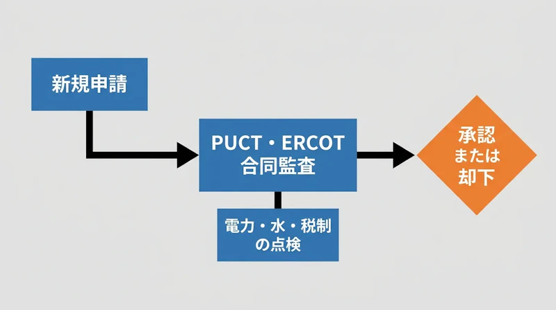 図1: 新規データセンターの審査フロー