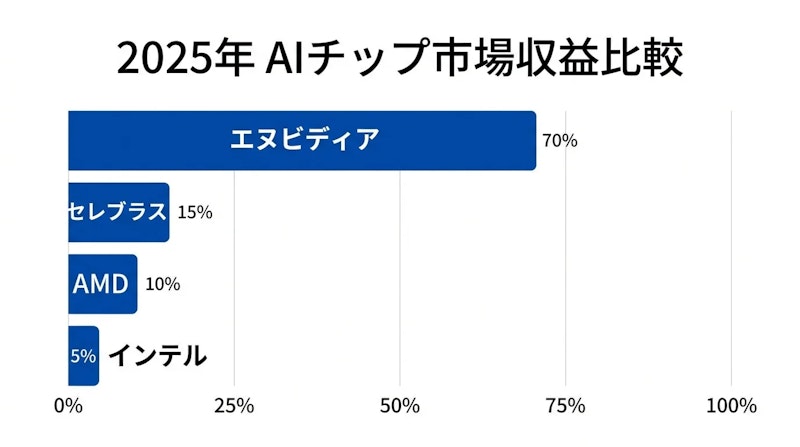 図1: AIチップ市場における主要プレイヤーの収益比較（概念図）