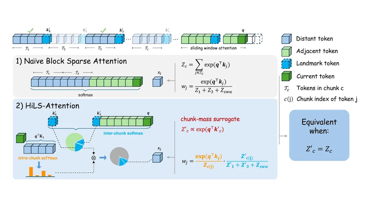 HiLS Attentionとは？LM損失で学習するスパース注意で訓練長64倍を外挿