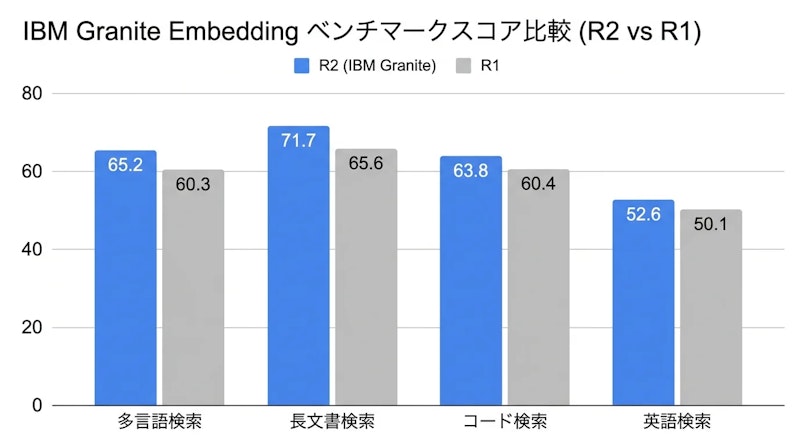 図1: 主要ベンチマークにおけるR2の性能比較。LongEmbedで311Mが世界1位を記録