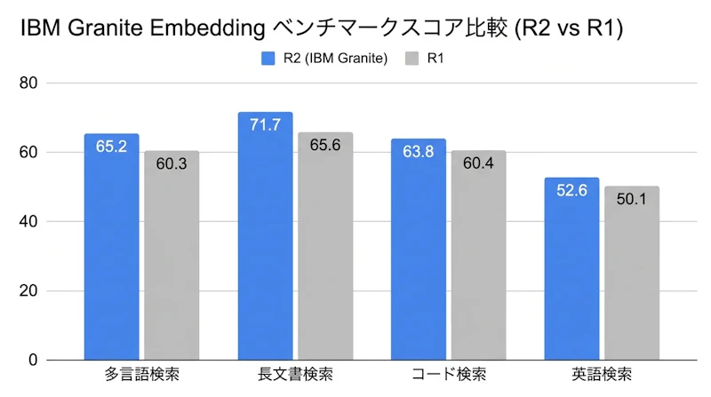図1: 主要ベンチマークにおけるR2の性能比較。LongEmbedで311Mが世界1位を記録