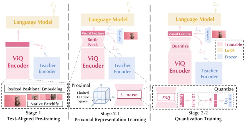 図2: ViQの2段階訓練フロー。ステージ1でLLM監督によるテキスト整合を行い、ステージ2で段階的圧縮と離散量子化を適用する。