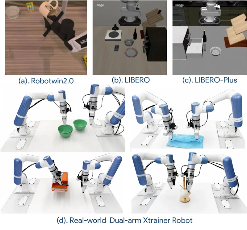 図3: 実験環境の概要。RoboTwin 2.0、LIBERO、LIBERO-Plus、実機ロボットでの検証が行われた