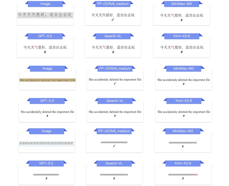 図5: PP-OCRv6_medium と各種 VLM の幻覚比較。非標準スペルや繰り返し文字を含む画像に対して、PP-OCRv6 は正確に再現（✓）し、MiniMax-M3・GPT-5.5・Qwen3-VL-235B・Kimi-K2.6 は誤った修正を行った（✗）例。