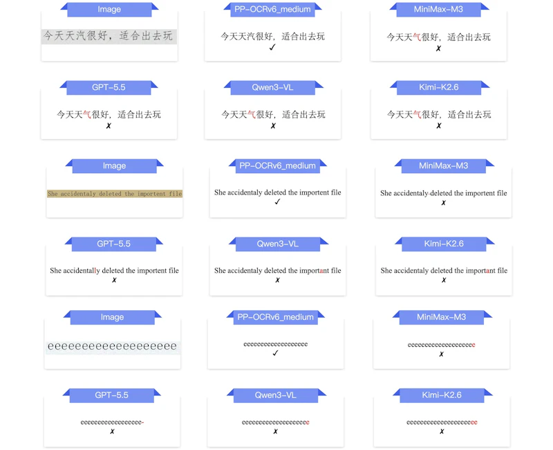 図5: PP-OCRv6_medium と各種 VLM の幻覚比較。非標準スペルや繰り返し文字を含む画像に対して、PP-OCRv6 は正確に再現（✓）し、MiniMax-M3・GPT-5.5・Qwen3-VL-235B・Kimi-K2.6 は誤った修正を行った（✗）例。