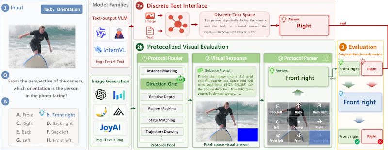 図2: ProVisEの全体像。テキスト出力VLMは従来通り採点され、画像生成モデルはプロトコルに沿って生成・解析されたうえで同じ指標で評価される