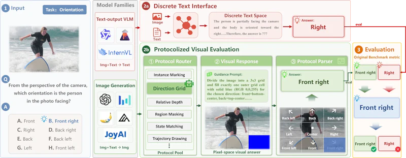 図2: ProVisEの全体像。テキスト出力VLMは従来通り採点され、画像生成モデルはプロトコルに沿って生成・解析されたうえで同じ指標で評価される