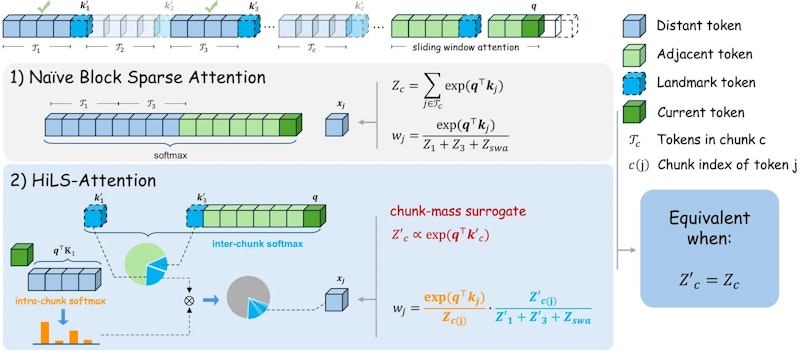 図1: HiLS-Attentionの全体構造。チャンク間ソフトマックスとチャンク内ソフトマックスの2段階に注意を因数分解し、ランドマークトークン由来の圧縮キーでチャンク質量を効率よく推定する