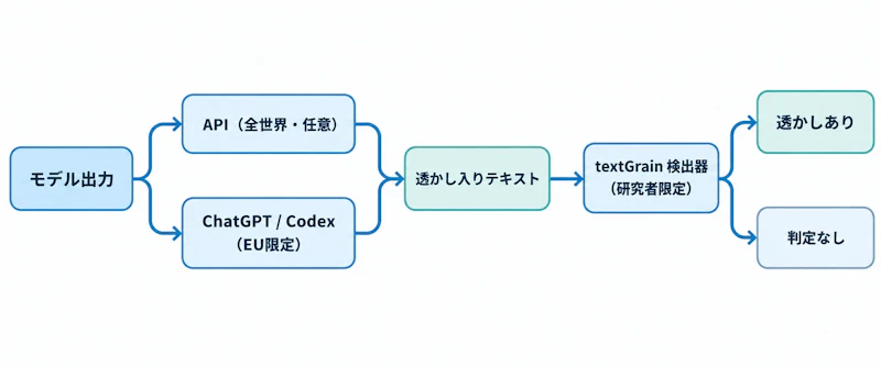 図1: textGrainの適用経路と検出器のアクセス制御