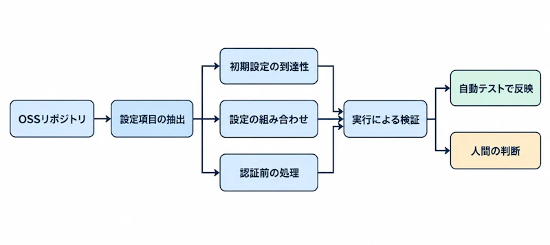 図1: Skillによる分析と修正反映の流れ